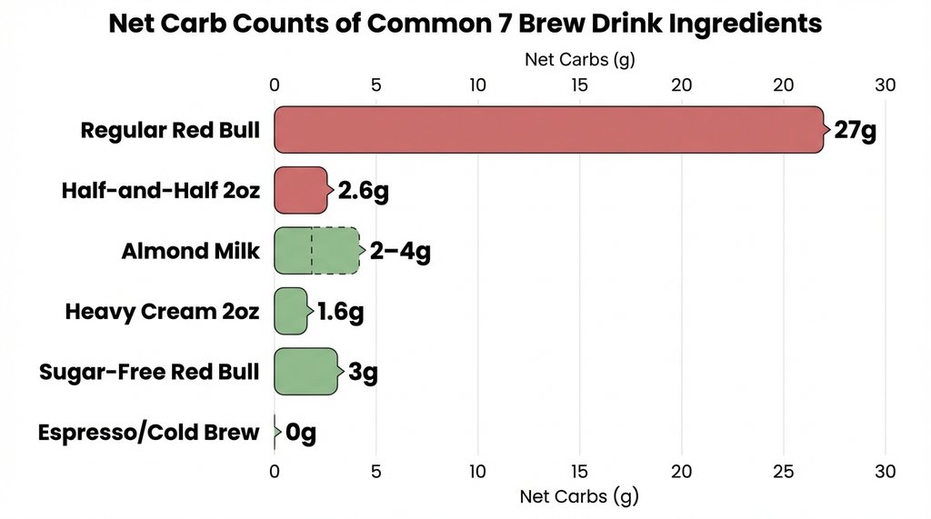 Infographic comparing net carb counts of 7 Brew milk and base ingredients