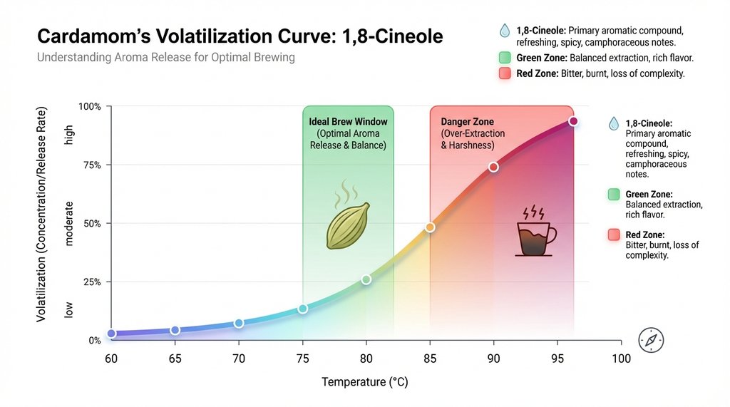 Infographic showing cardamom volatile loss at different temperatures