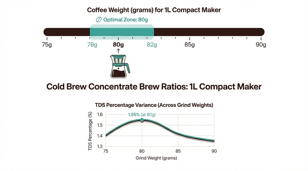 Infographic of cold brew concentrate brew ratios and TDS ranges