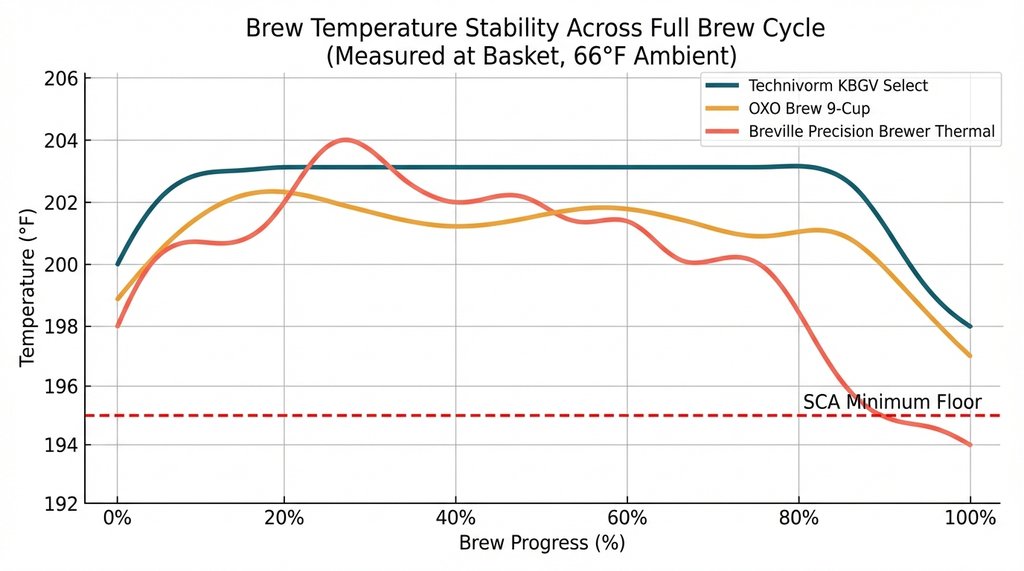 Line chart comparing brew temperature curves of three drip coffee makers across a full brew cycle