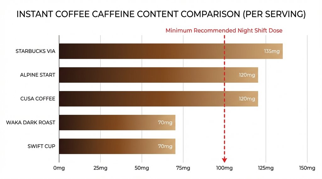 Ranked bar chart comparing verified caffeine mg across all five instant coffees