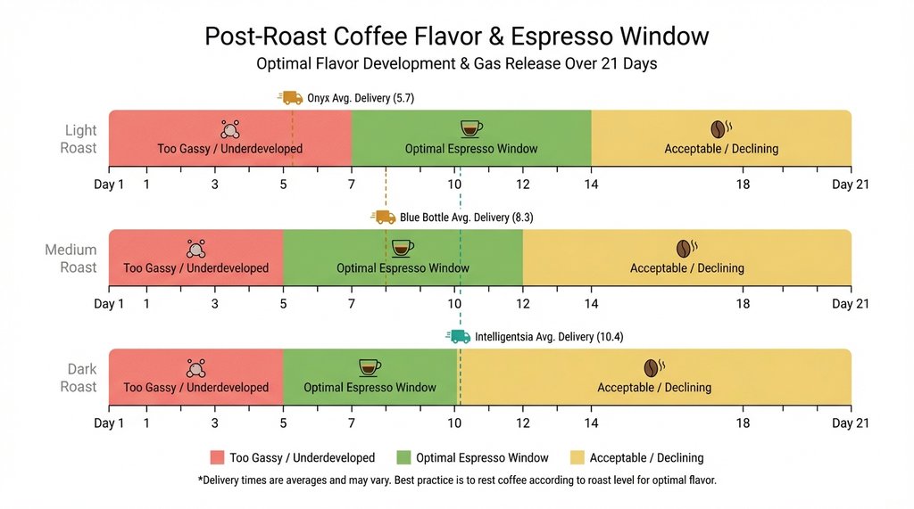 Infographic showing optimal brew windows by roast level and delivery day