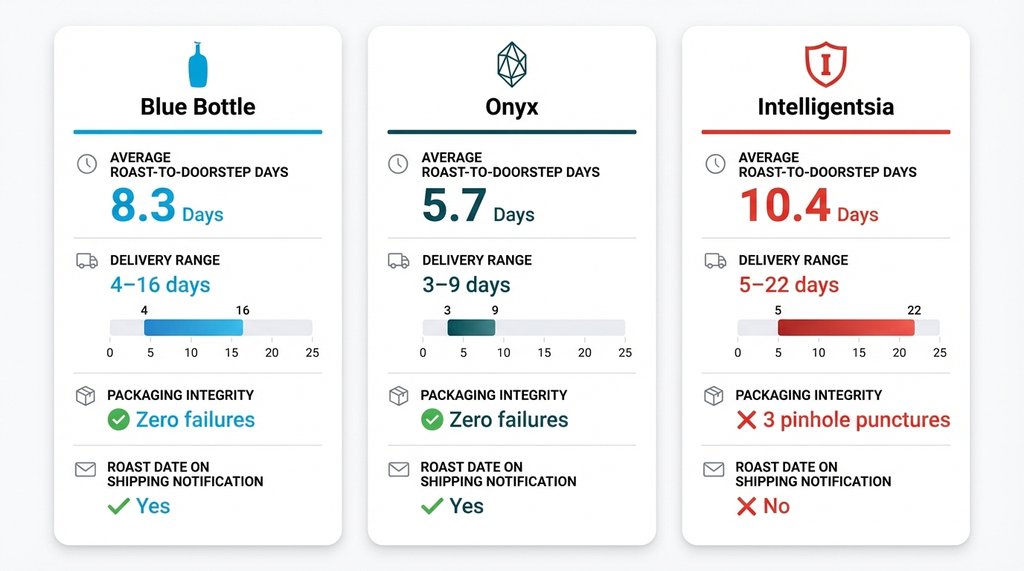 Comparison infographic of Blue Bottle, Onyx, and Intelligentsia freshness metrics