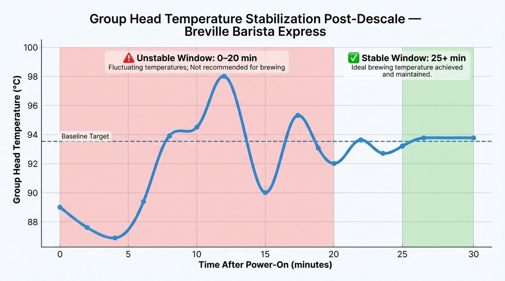 Infographic of group head temperature stabilization curve after descaling