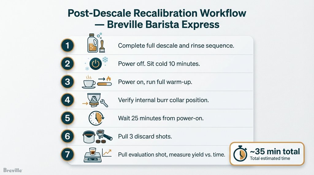 Numbered step-by-step post-descale recalibration workflow infographic