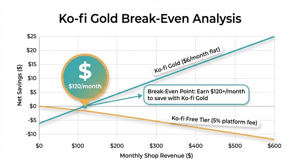 Ko-fi Gold break-even calculator infographic showing monthly revenue vs savings