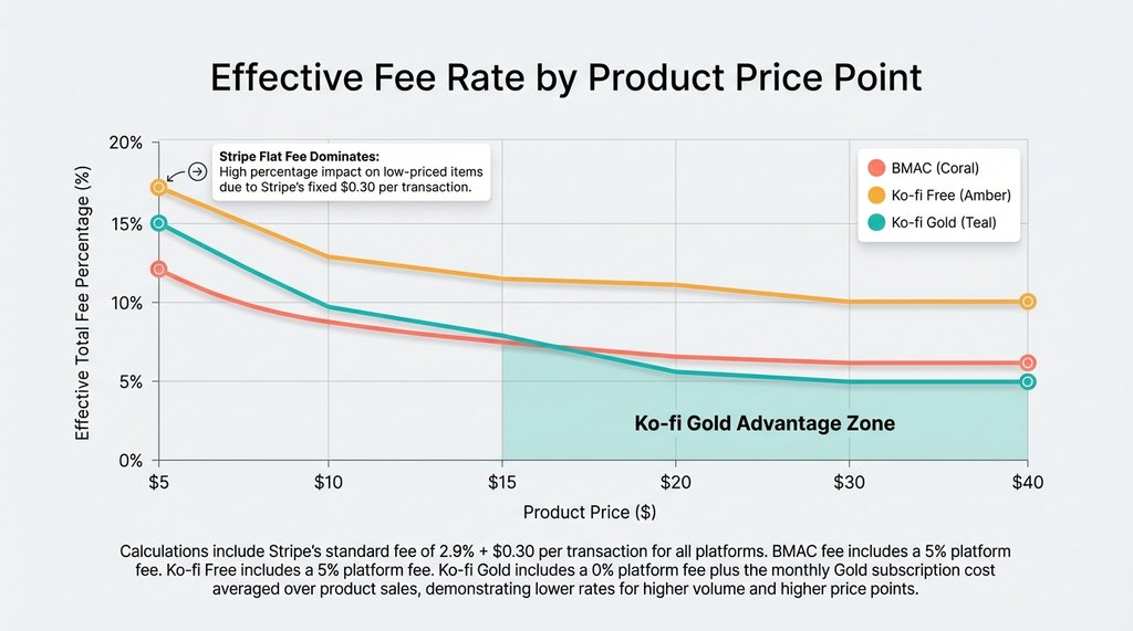 Infographic showing effective fee rate across different price points for Ko-fi and BMAC