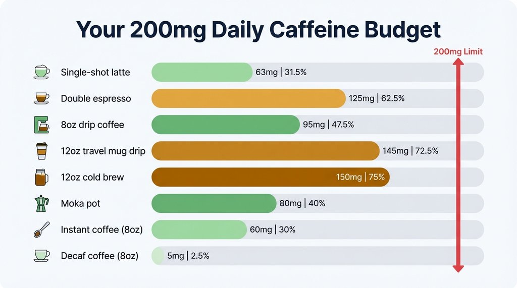 Infographic showing daily 200mg caffeine budget filled by different coffee types