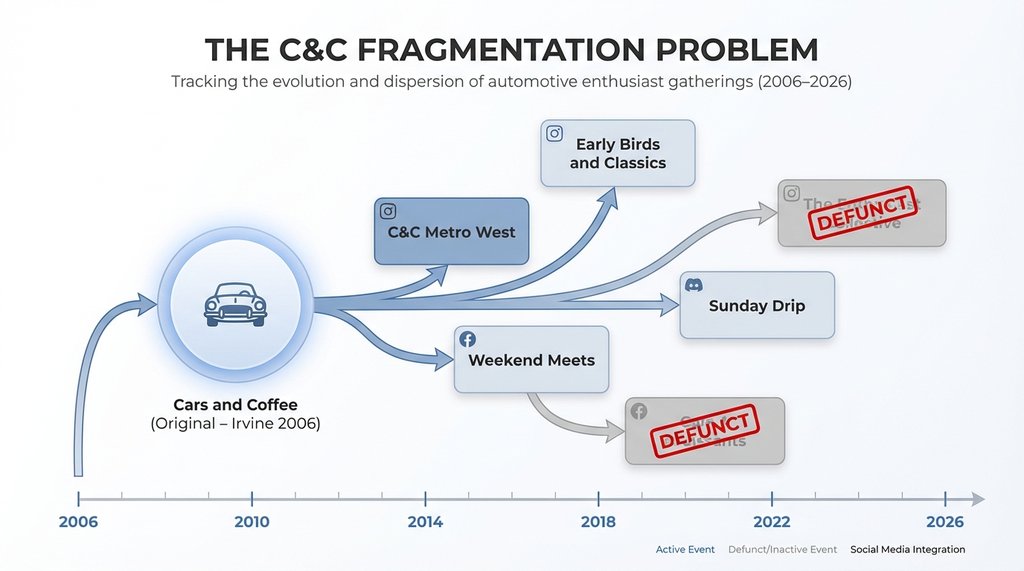 Infographic showing fragmented Cars and Coffee event ecosystem