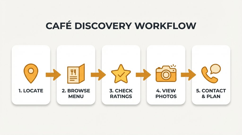 Step-by-step flowchart for finding dairy-free cafés using digital tools