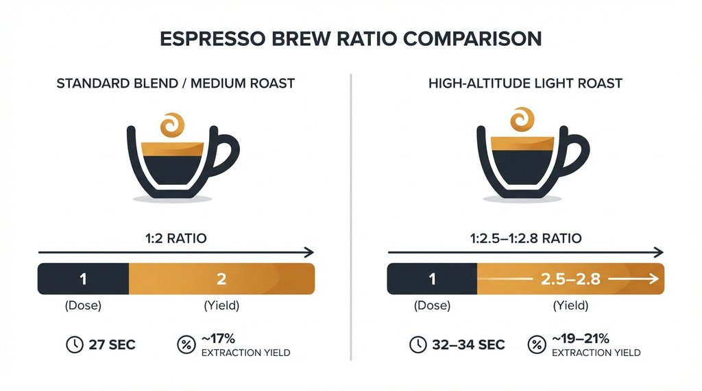Infographic comparing espresso brew ratios and extraction yields for light vs dark roasts