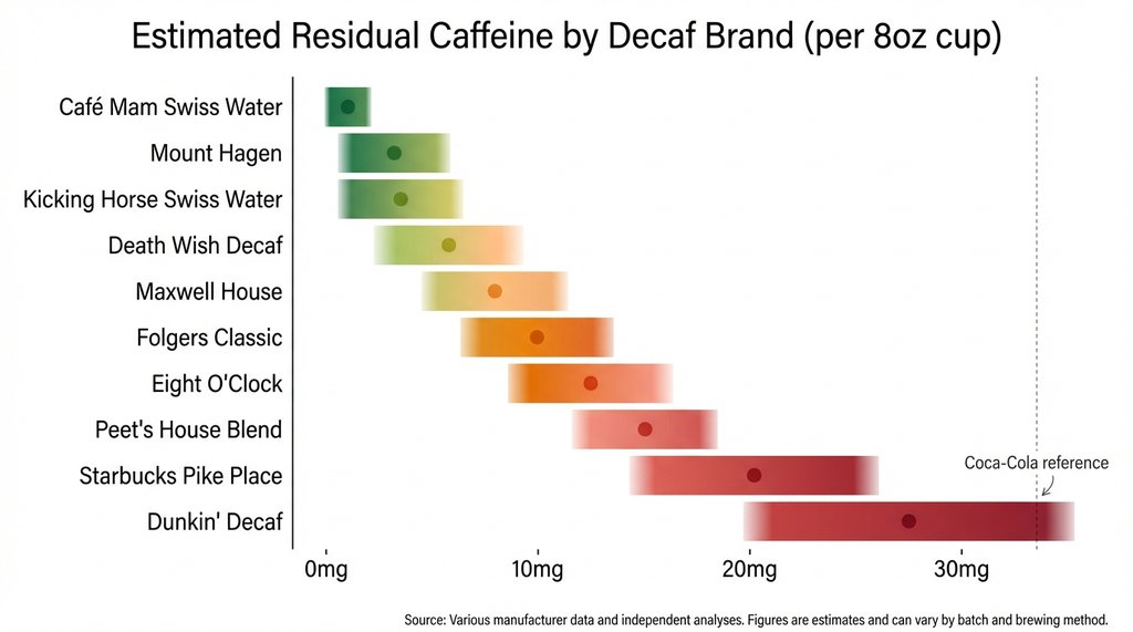 Bar chart comparing residual caffeine levels across decaf coffee brands