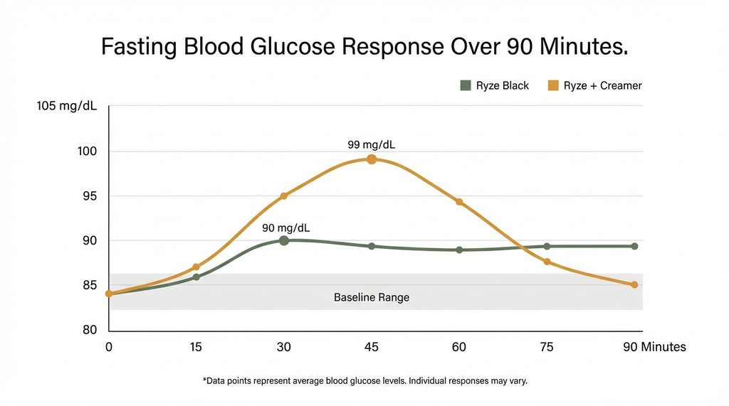 Blood glucose response line chart comparing Ryze black vs Ryze with creamer