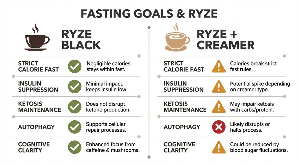 Split comparison infographic of Ryze black versus Ryze with creamer for intermittent fasting goals