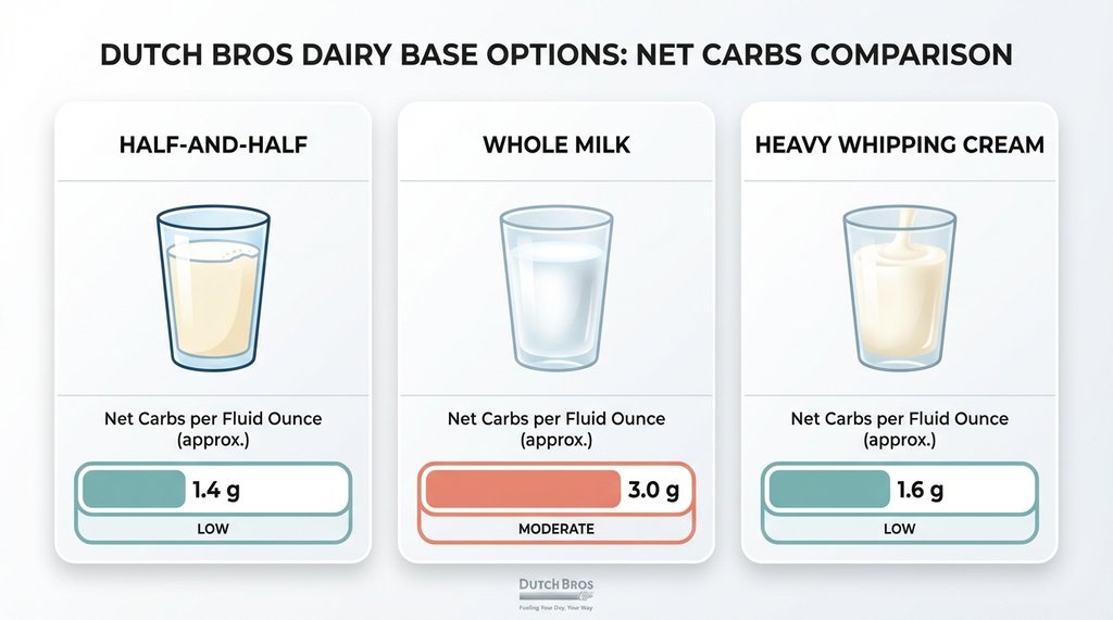 Dairy base carb comparison infographic