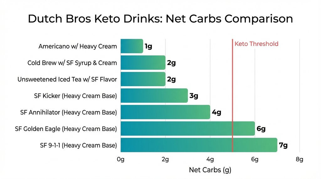 Keto drink net carbs comparison chart all 7 drinks