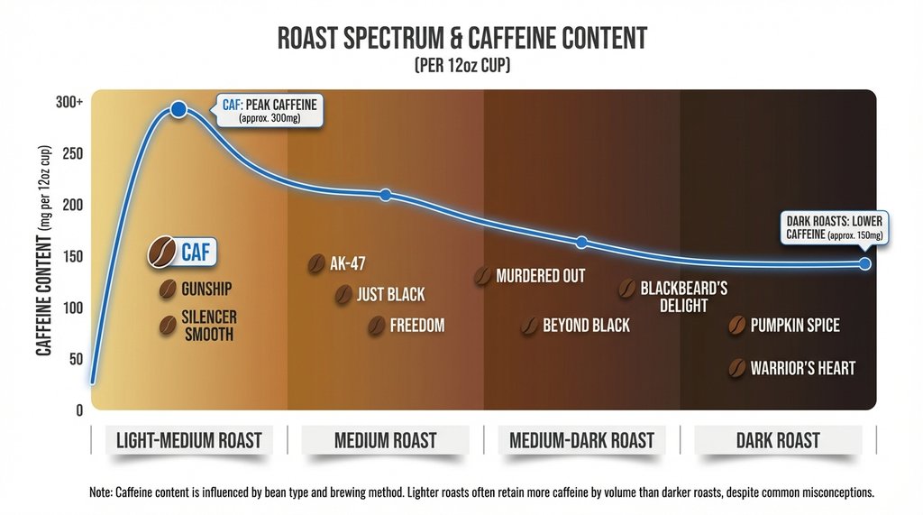 Infographic showing BRCC roast spectrum and caffeine levels