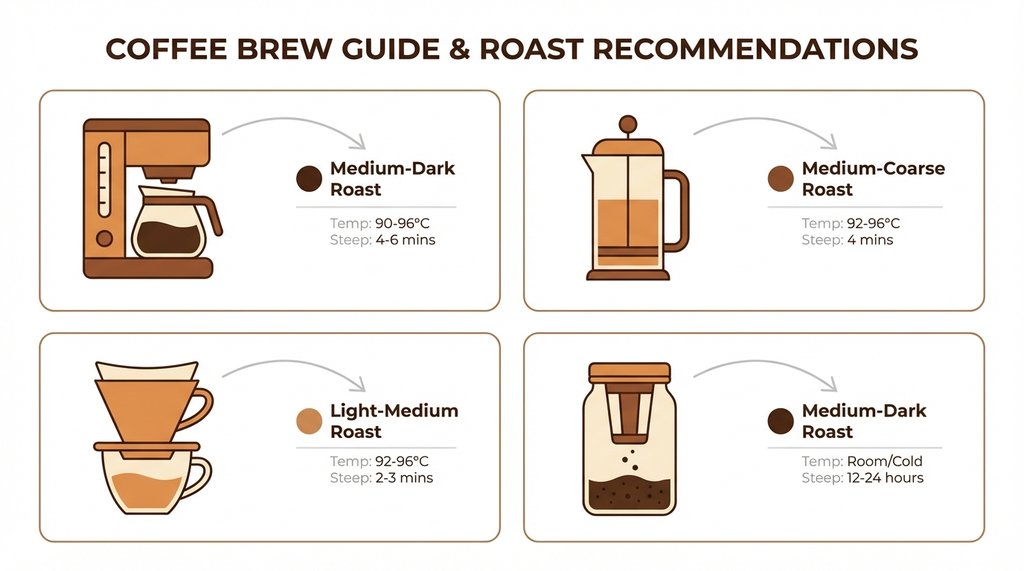 Infographic matching brew methods to roast levels