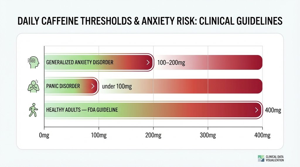 Infographic showing safe caffeine thresholds for anxiety conditions