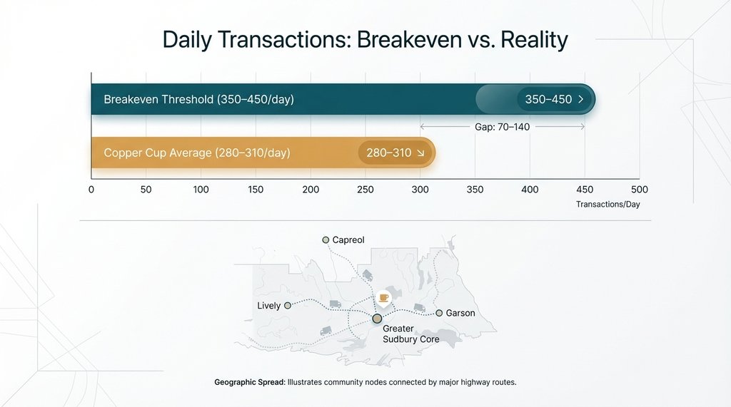 Infographic showing drive-thru breakeven transaction threshold vs actual performance