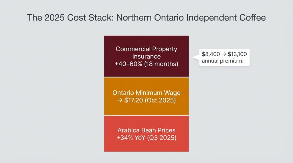 Infographic showing stacked cost increases hitting independent coffee operators in 2025