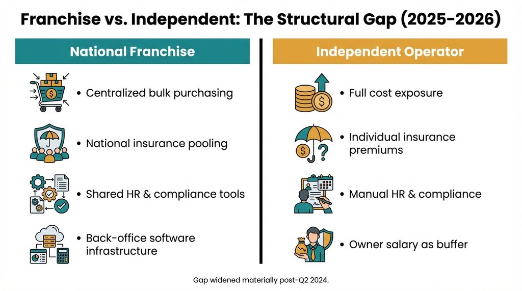 Side-by-side comparison infographic of franchise vs independent operator structural advantages