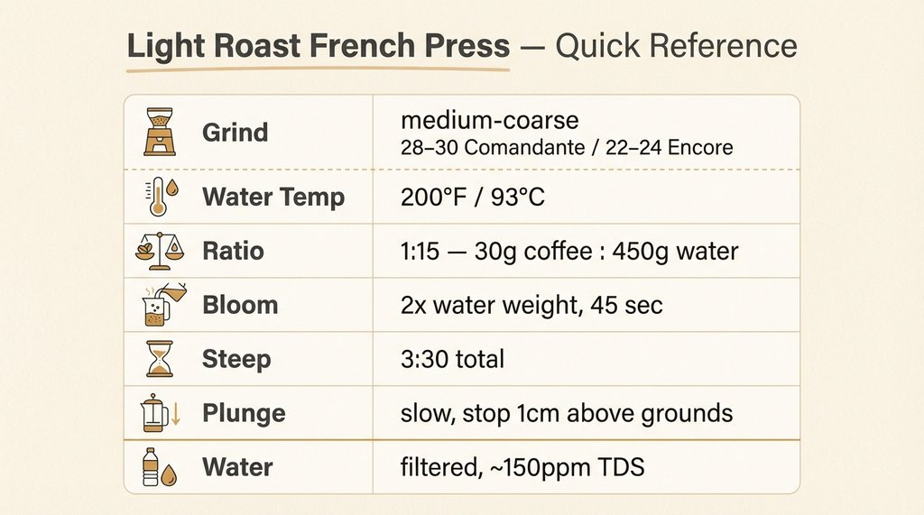 Quick reference brew parameters card for light roast French press