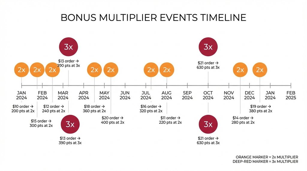 Data visualization showing frequency of 2x vs 3x bonus point events over 14 months