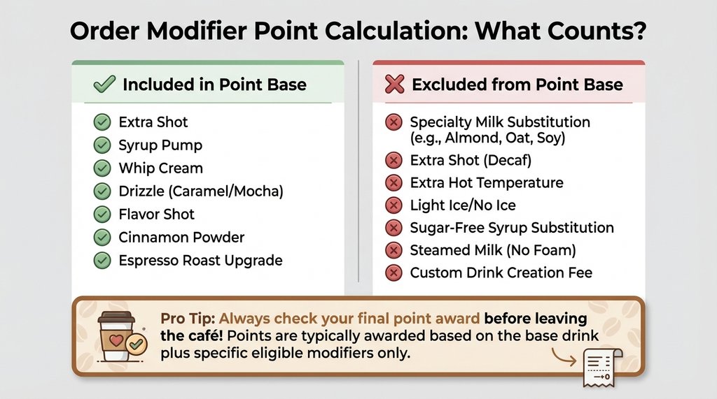 Infographic showing which order modifiers count toward points base price and which do not