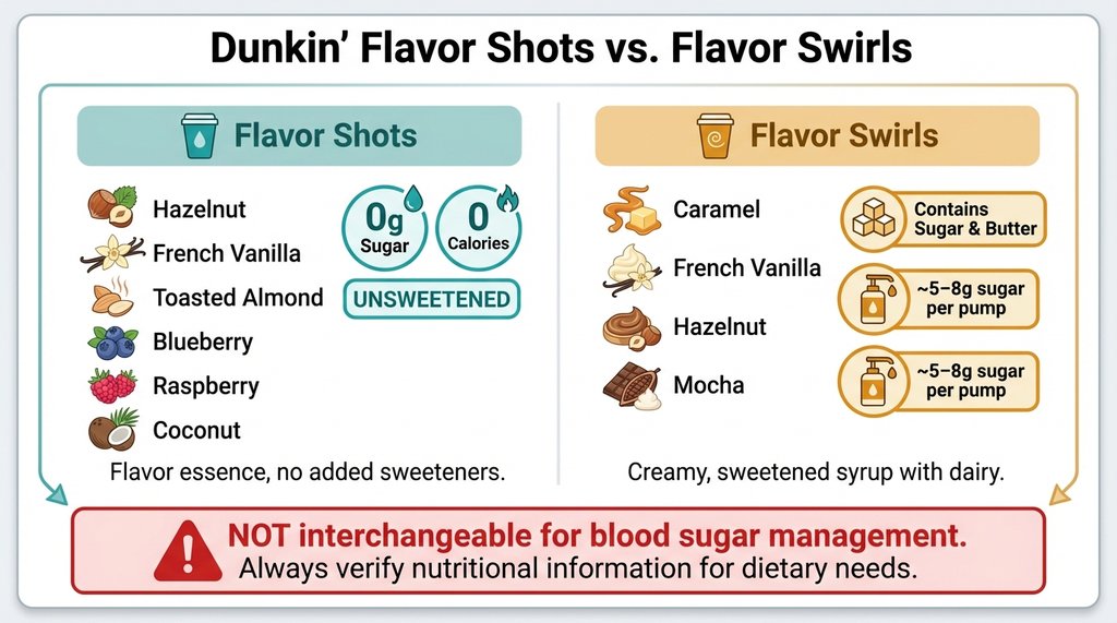 Infographic comparing Dunkin' flavor shots vs flavor swirls