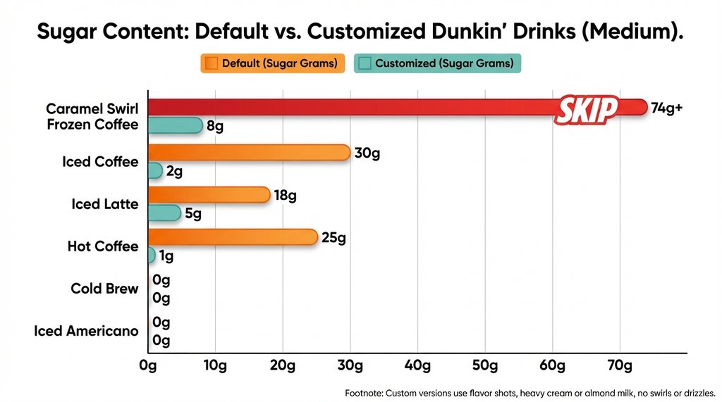 Visual sugar content comparison chart for Dunkin' drinks