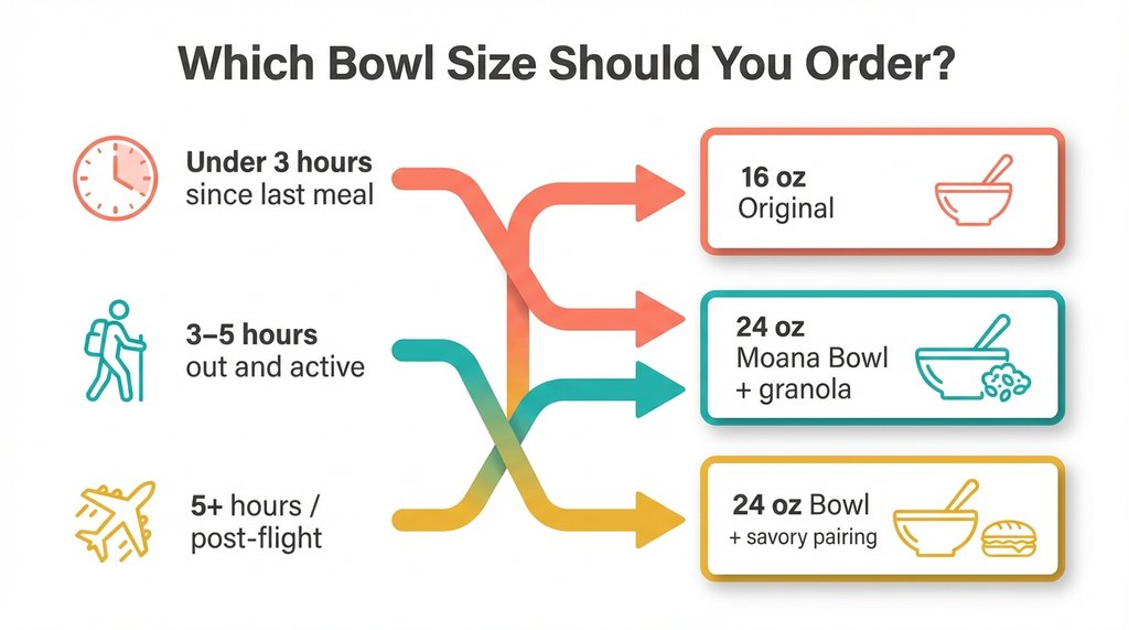 Hunger Level to Bowl Size Decision Flowchart Infographic