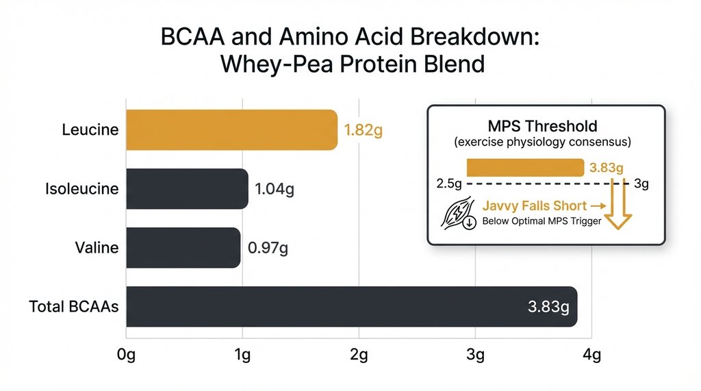 Javvy amino acid profile breakdown infographic