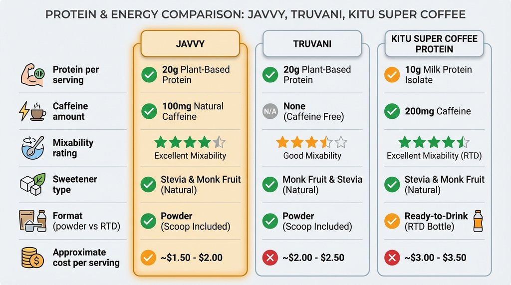Protein coffee competitor comparison infographic