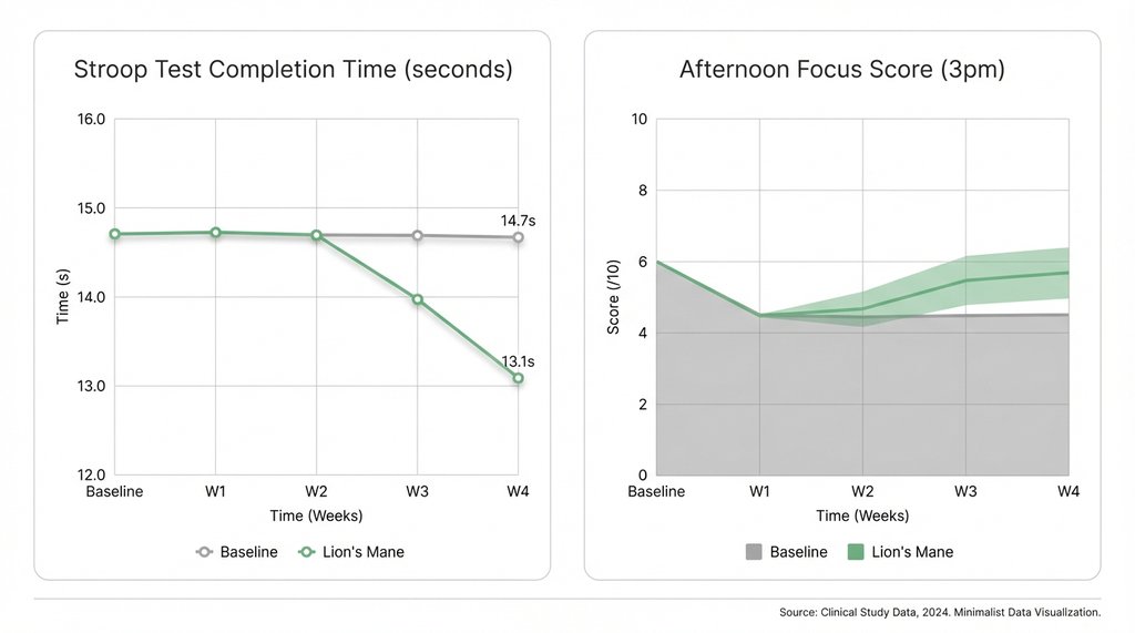 Stroop test time and focus score data chart