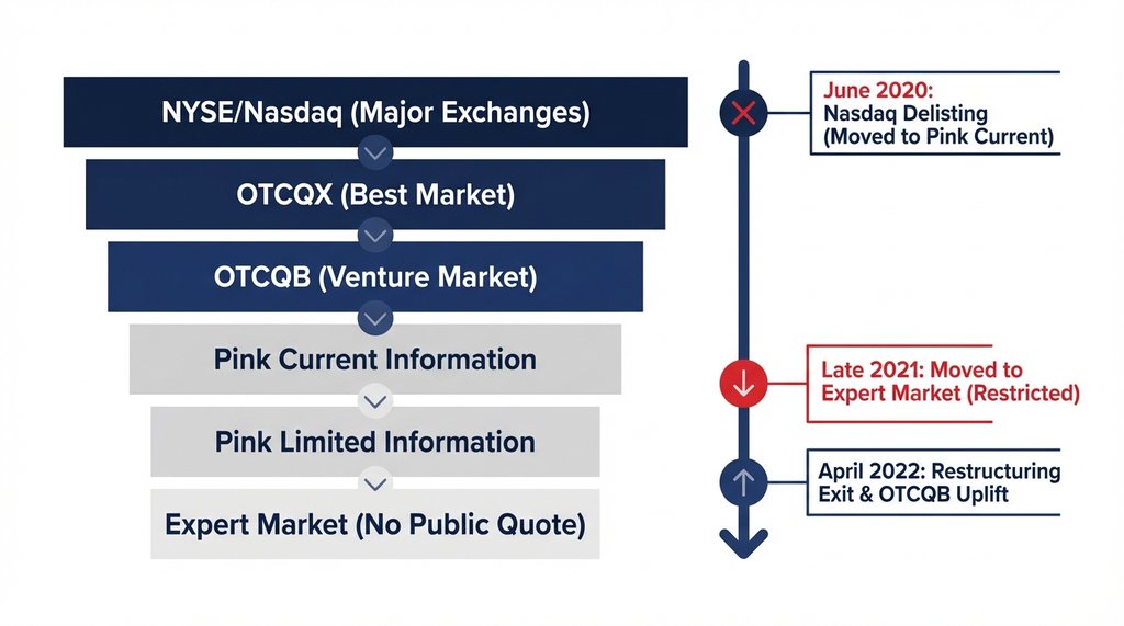 Infographic of OTC market tier structure and Luckin Coffee delisting timeline