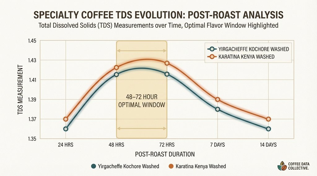 Data chart showing TDS measurements over 14 days post-roast for washed Ethiopian and Kenyan coffees