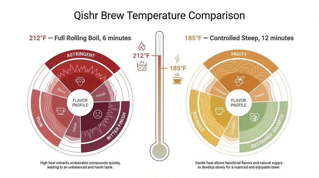 Infographic comparing brew temperatures and their effect on qishr