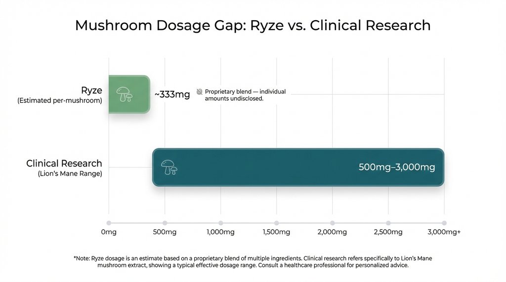 Infographic comparing mushroom dosages in Ryze versus clinical studies