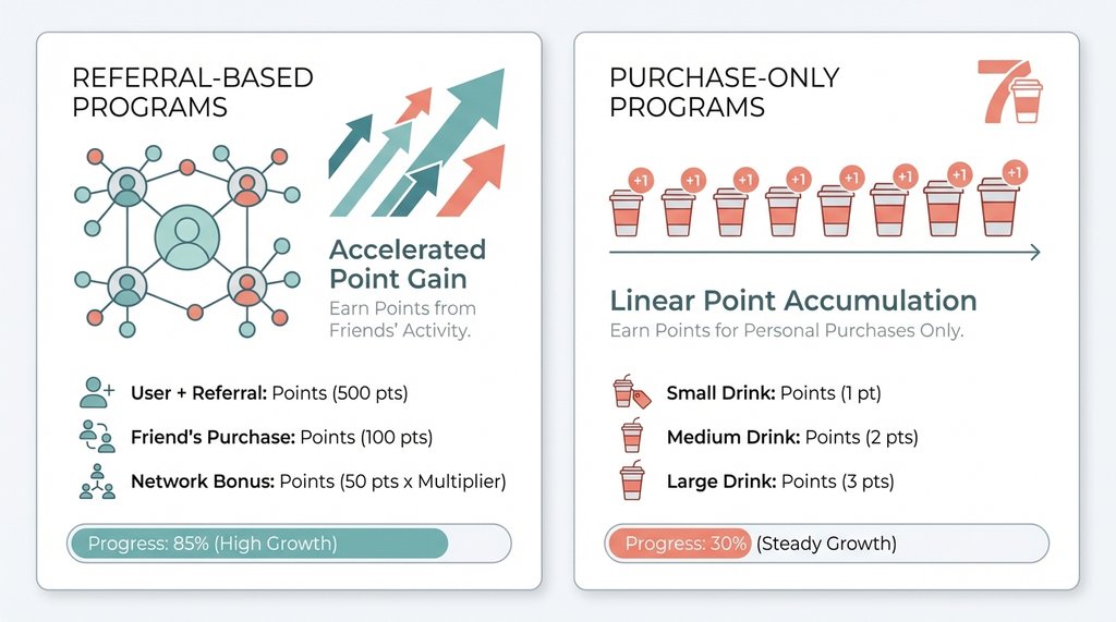 Infographic comparing referral-based vs purchase-based loyalty programs