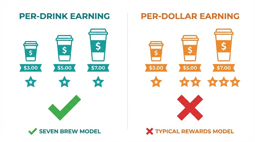 Infographic showing per-drink points vs per-dollar points earning structure