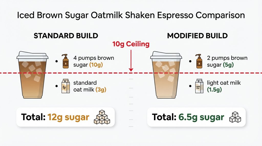 Side-by-side sugar comparison infographic for standard vs. modified Iced Brown Sugar Shaken Espresso