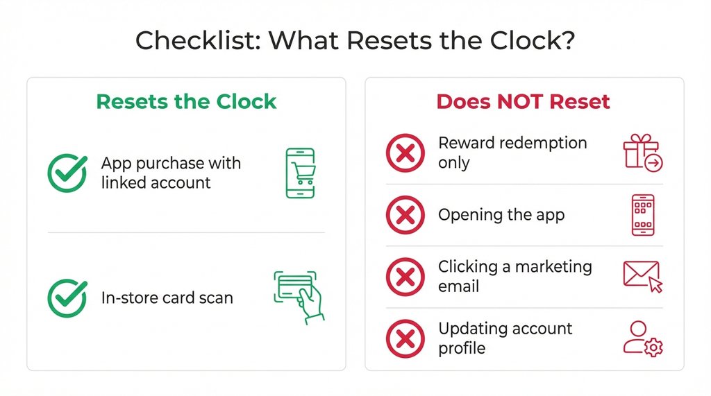 Infographic checklist of actions that reset loyalty points expiration